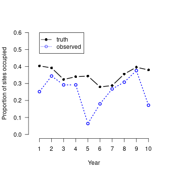 Dynamic Occupancy Model Example Dynamic occupancy models in unmarked • unmarked